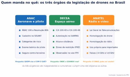 Legislação de Drones no Brasil: Guia Completo ANAC, DECEA e Anatel Infográfico com os três órgãos da legislação de drones no Brasil: ANAC, DECEA e Anatel