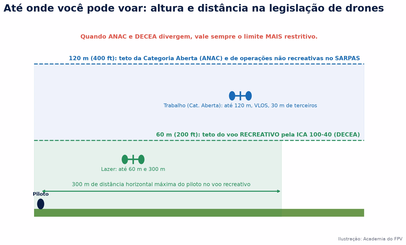 Gráfico comparando os limites de 60 m para voo recreativo e 120 m para operações da Categoria Aberta