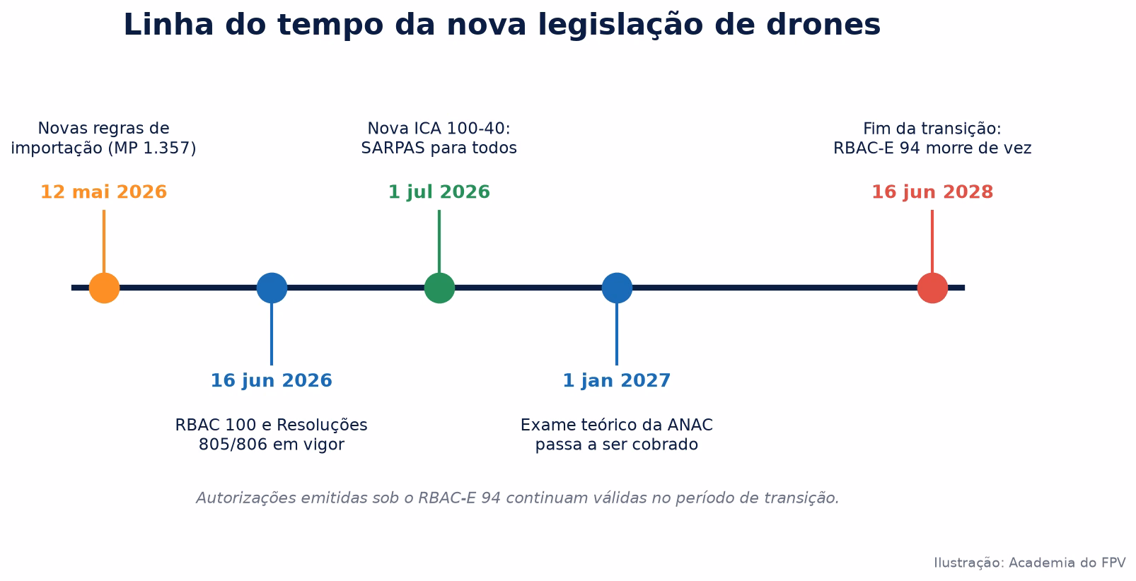 Linha do tempo com as datas de vigência das novas regras de drones entre 2026 e 2028