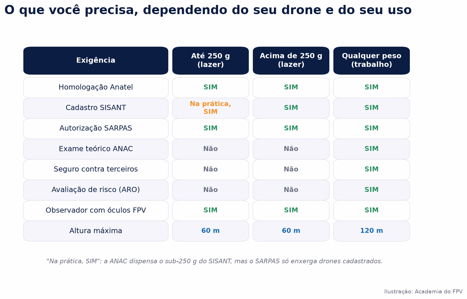Tabela visual com as exigências por perfil de drone e de uso