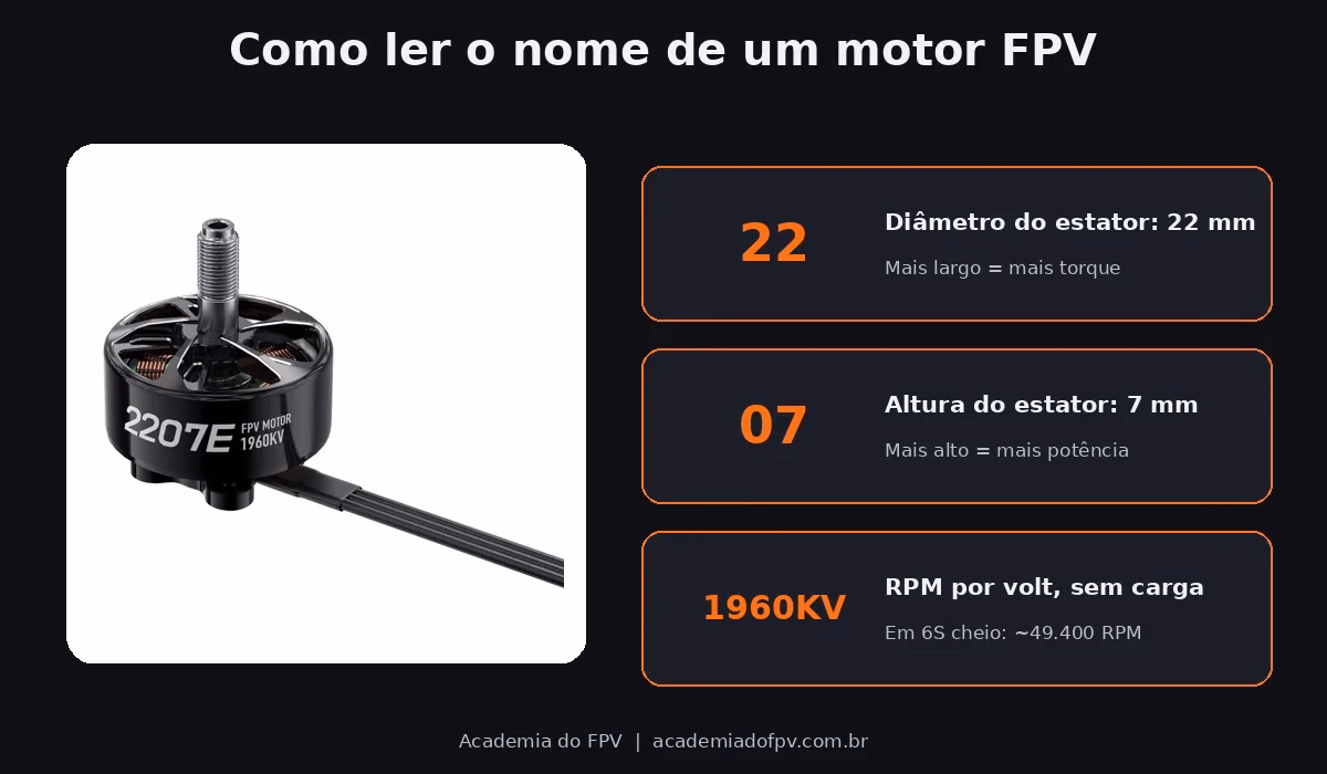Infográfico explicando o nome do motor 2207 1960KV
