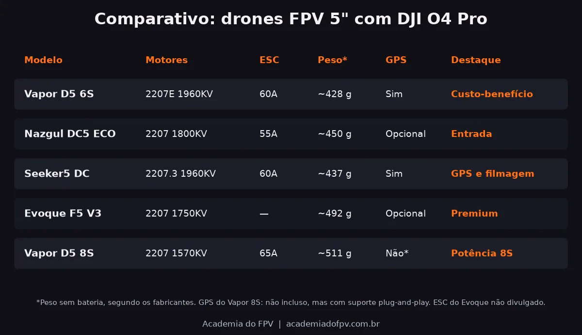 Infográfico comparativo dos drones FPV 5 polegadas com O4 Pro