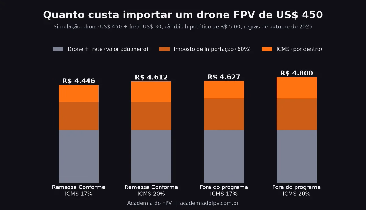 Gráfico do custo para importar um drone FPV de US$ 450
