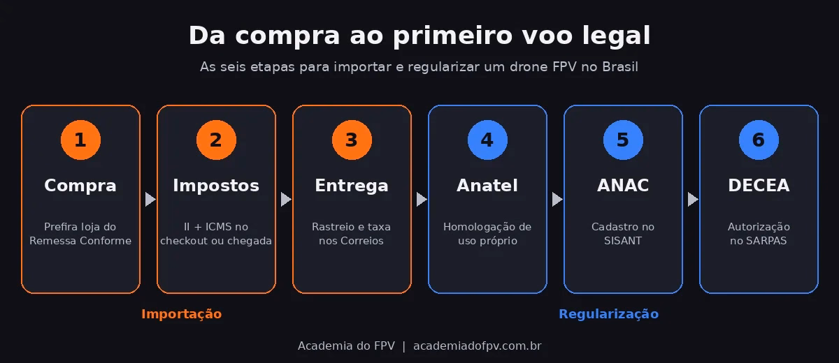 Etapas para importar e regularizar um drone FPV no Brasil
