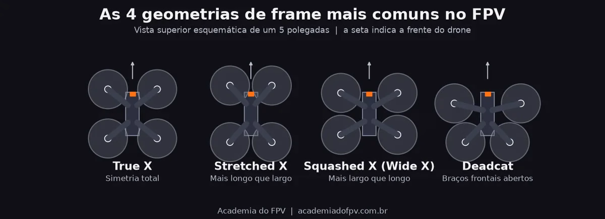 Diagrama das geometrias de frame True X, Stretched X, Squashed X e Deadcat