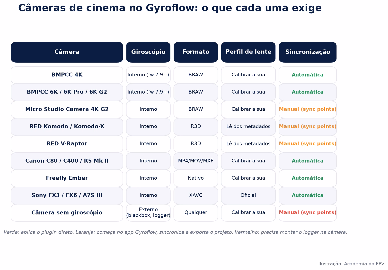 Tabela de compatibilidade do Gyroflow com câmeras de cinema