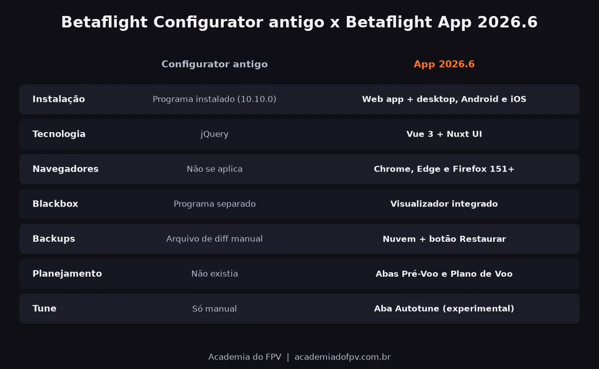 Comparativo entre o Betaflight Configurator antigo e o Betaflight App 2026.6