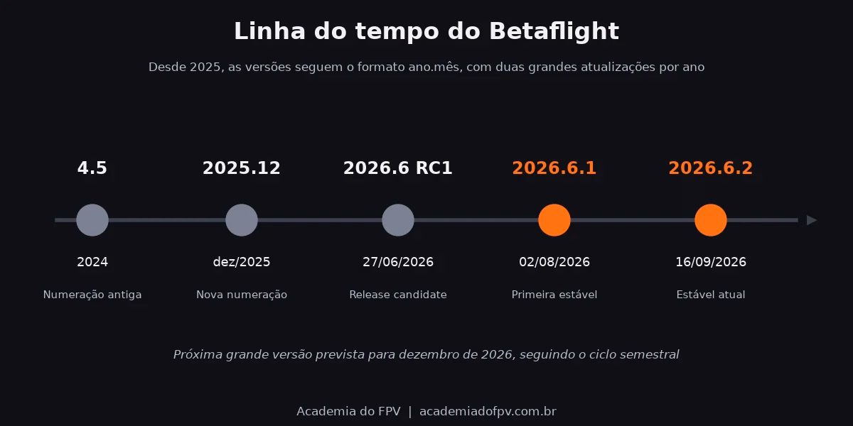 Linha do tempo das versões do Betaflight