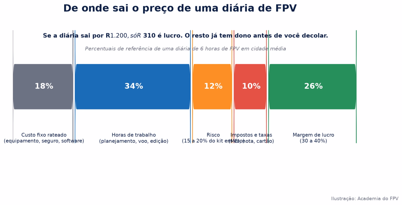 Como Precificar Trabalho com Drone FPV: Guia Completo de Preços Gráfico com a composição do preço de uma diária de FPV