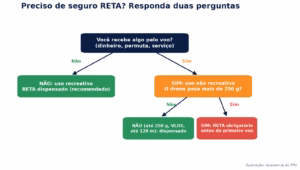 Fluxograma de decisão mostrando quando o seguro RETA é obrigatório para drones