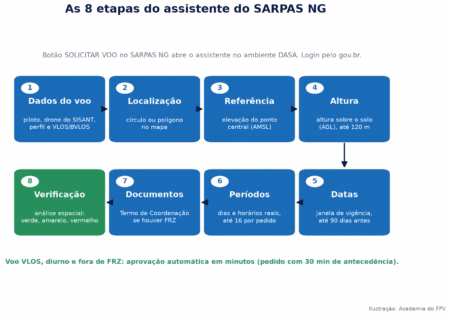 Como Solicitar Voo no SARPAS: Passo a Passo Completo 2026 Infográfico com as oito etapas do assistente de solicitação de voo do SARPAS NG
