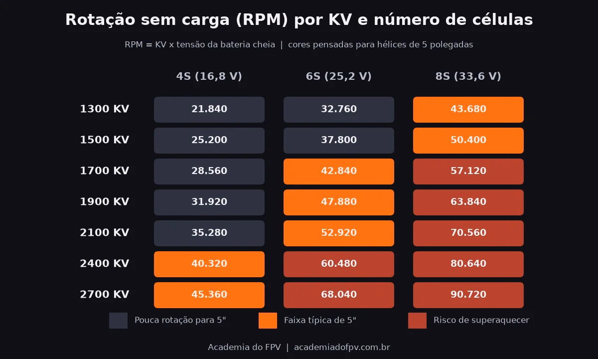 Tabela de rotação sem carga por KV e número de células