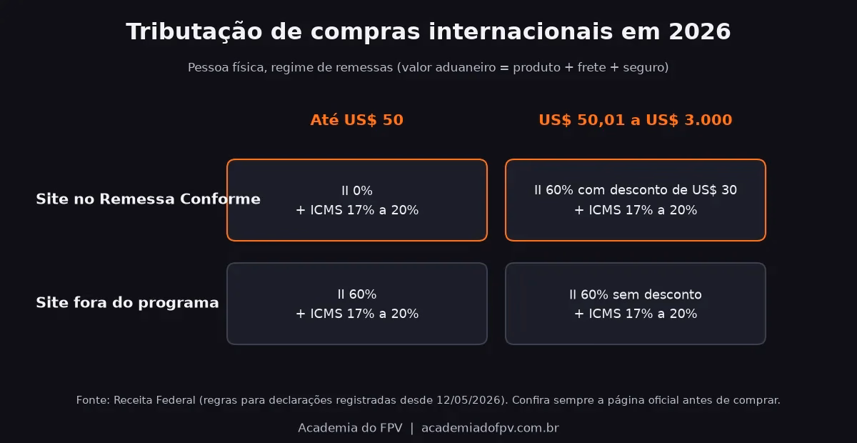 Tabela de tributação de compras internacionais em 2026